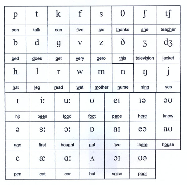 Phonetic Alphabet Sound : How The International Phonetic Alphabet Can Help Us Teach Pronunciation Pearson Always Esl Newsletter